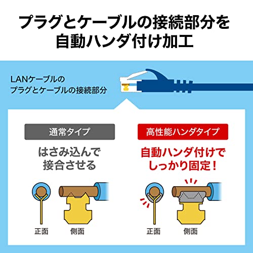 サンワサプライ(Sanwa Supply) カテゴリ6Aハンダ産業用LANケーブル(ネイビーブルー・0.5m) KB-H6A-005NV