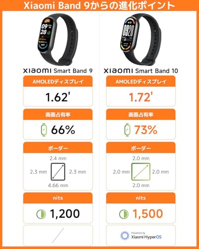Xiaomi Smart Band 10 スマートウォッチ 1.72大画面体験 21日間連続使用 輝度1500nits 視認性 強化されたスイミングモード 9軸モーションセンサー搭載 24時間健康管理 睡眠モニタリングアップデート スマートバンド 着信通知・LINEアプリ通知 iPhone&Android対応 ミッドナイトブラック