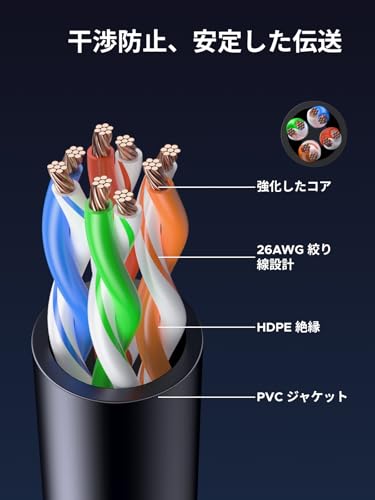 UGREEN LANケーブル CAT6A メッシュLANケーブル カテゴリー6A コネクタ RJ45