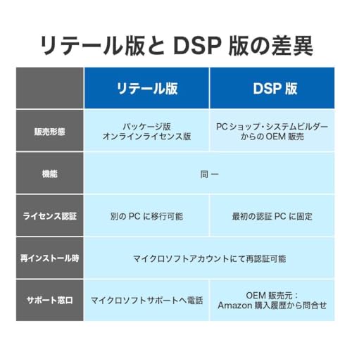 【Windows11 Pro】DSP版 ライセンス 日本語版｜日本語ガイド｜ USB なし｜ (Proライセンス)