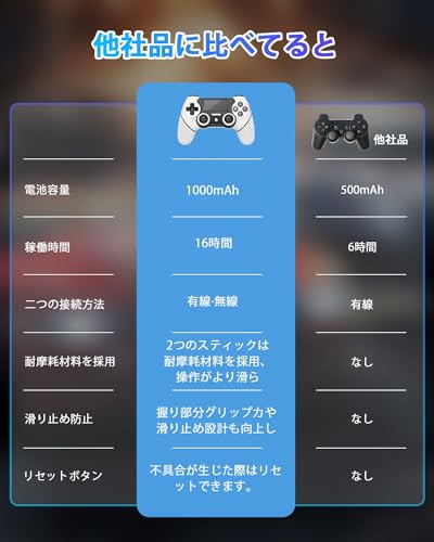 PS4コントローラー Amzstar【2026年強化版】ps4 コントローラー純正 マクロ機能 背面ボタン付き ゲームパット 1000mAh大容量Bluetooth5.0無線接続 HD振動 Turbo連射機能 6核振動機能 タッチパネル 高耐久ボタン 反応速い 遅延なし 全バージョン PS4/PS4 Pro/Slim/PC（Windows7/8/10/11）対応 日本語取扱説明(白黒)