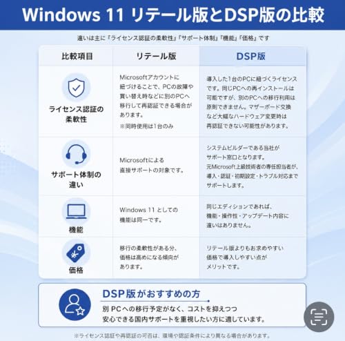 【Windows11 Pro 用】 DSPライセンス 日本語版 (Proインストール用USB付)